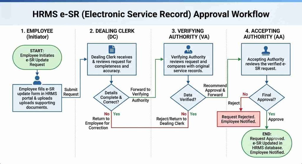Indian Railways HRMS e-SR Correction Approval Flowchart