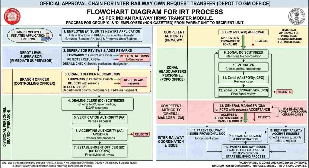 Indian Railways Inter Railway Transfer Approval Flowchart