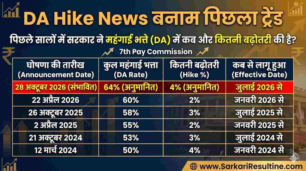 DA Hike News बनाम पिछला ट्रेंड: क्या है बड़ा अंतर?