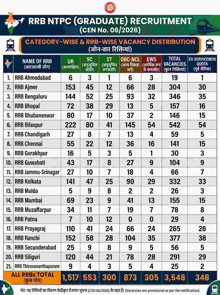 Category-Wise & RRB-Wise Vacancy Distribution (जोन-वार रिक्तियां)