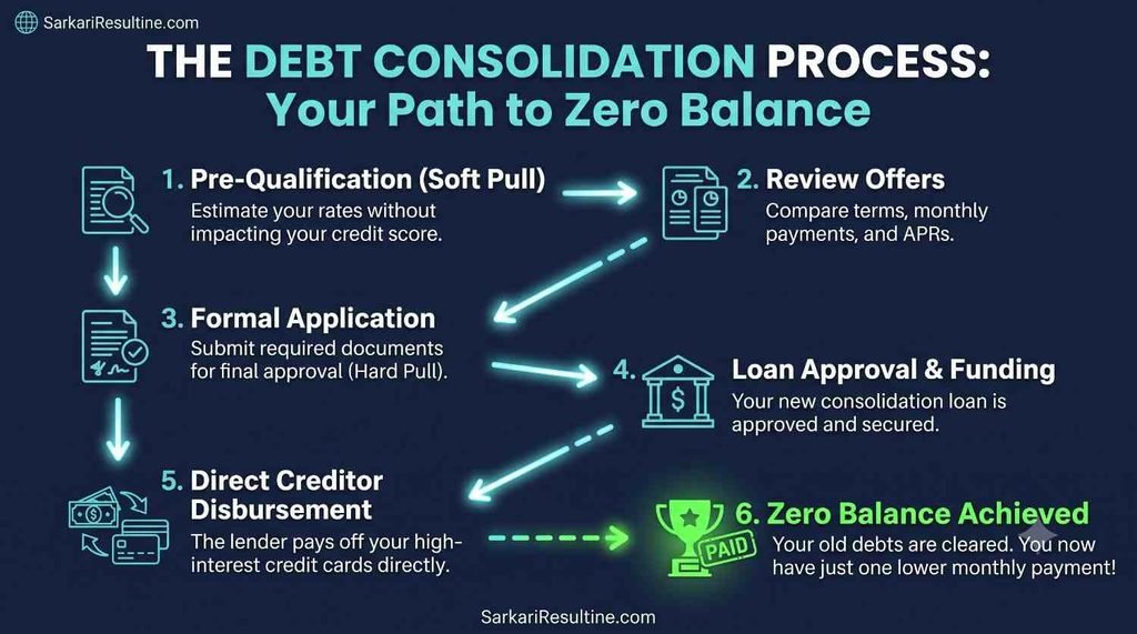 step-by-step debt consolidation loan application process
